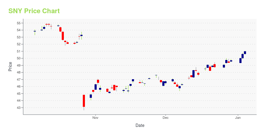 Price chart for SNY