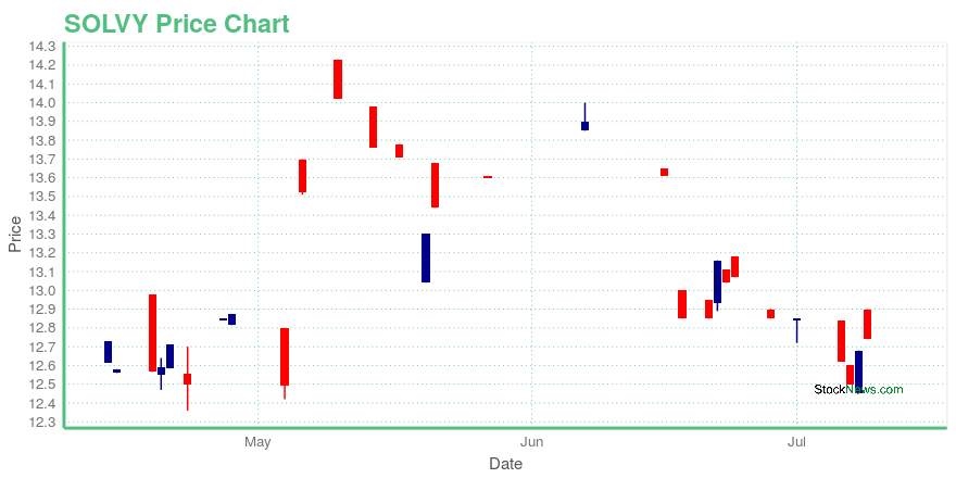 Price chart for SOLVY