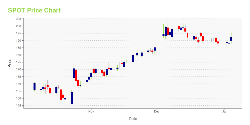 Price chart for SPOT