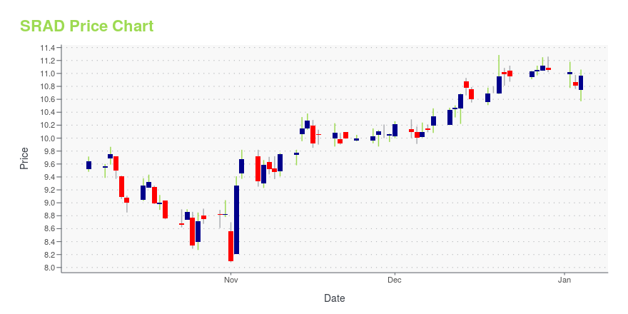 Price chart for SRAD