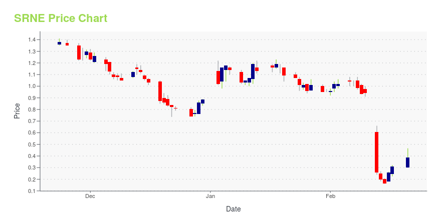 Price chart for SRNE