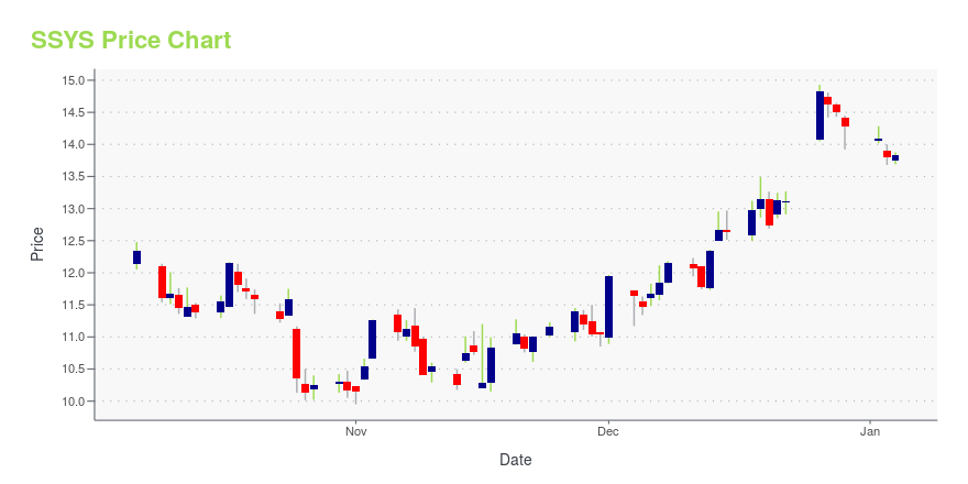 Price chart for SSYS