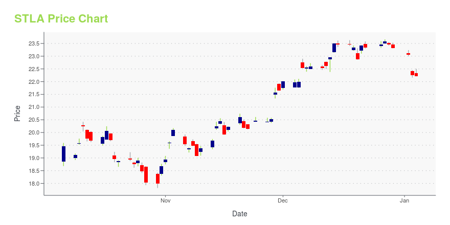 Price chart for STLA