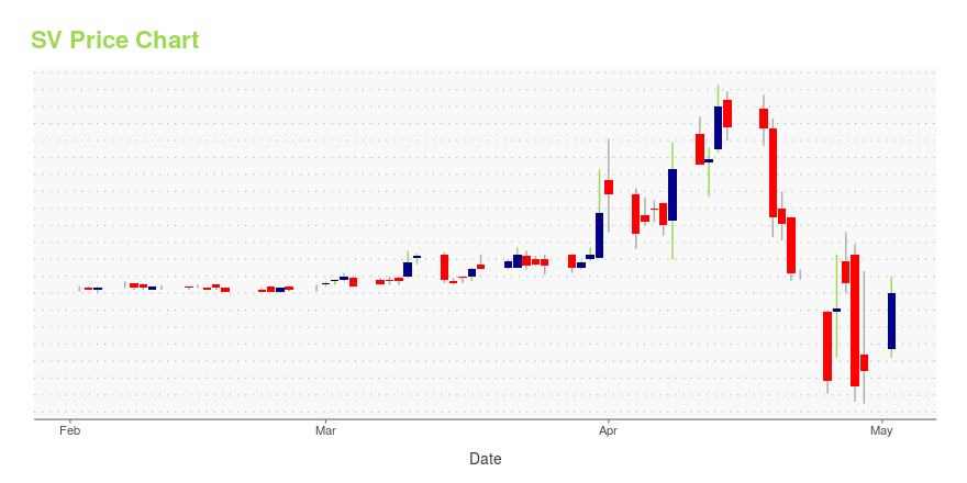 Price chart for SV