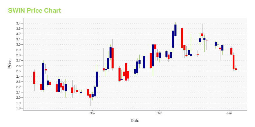 Price chart for SWIN