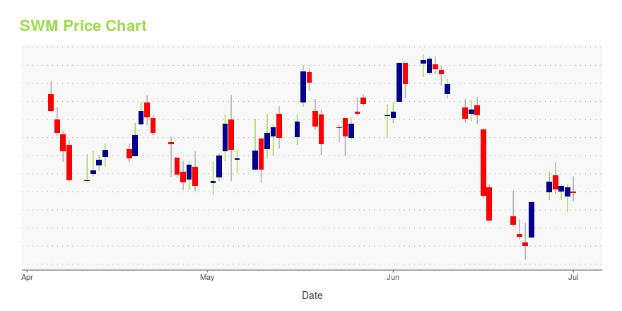 Price chart for SWM