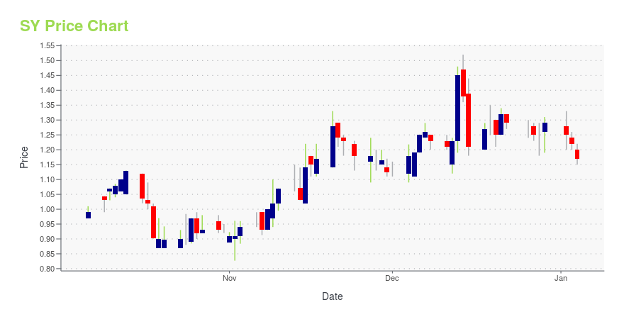 Price chart for SY