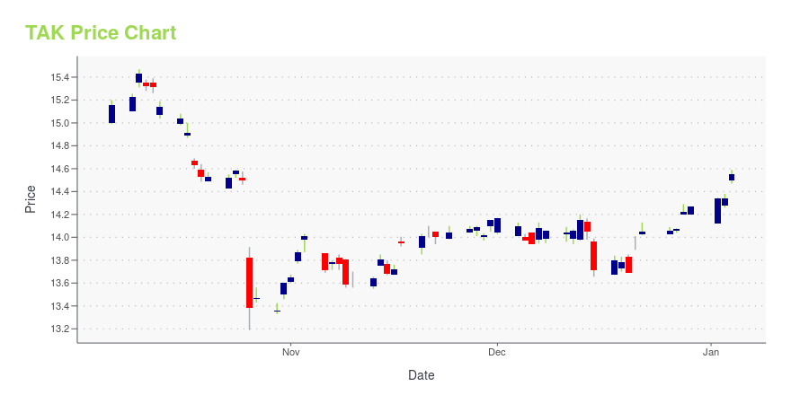 Price chart for TAK