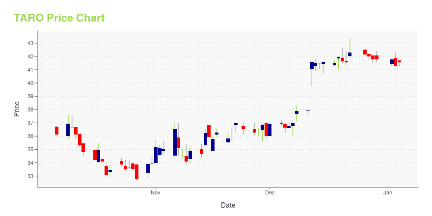 Price chart for TARO