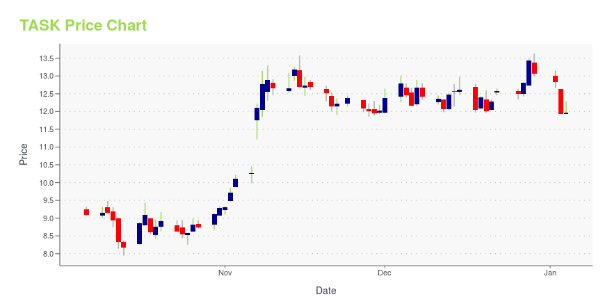 Price chart for TASK