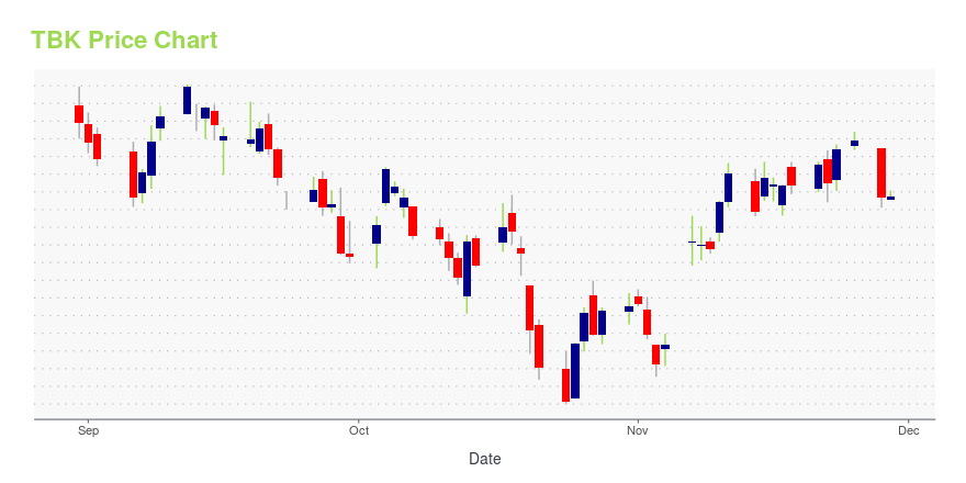 Price chart for TBK