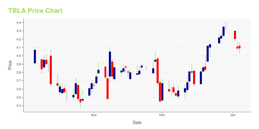 Price chart for TBLA