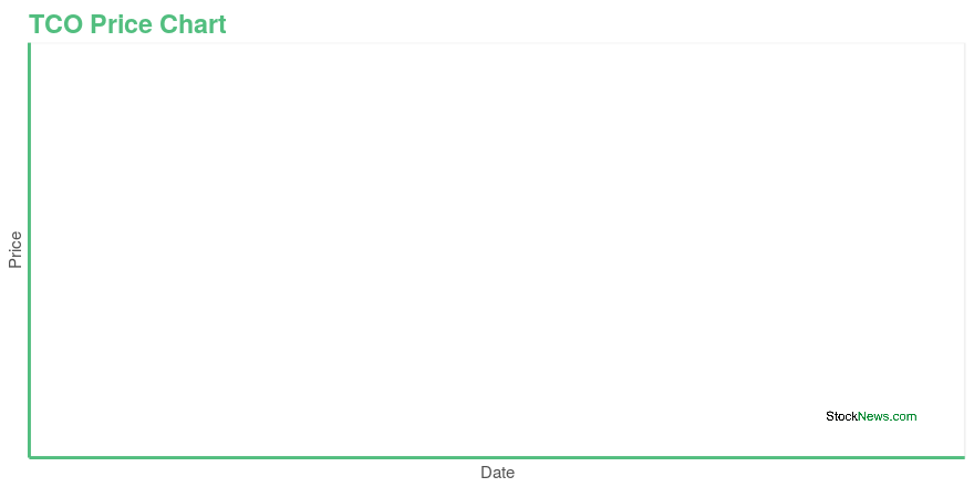 Price chart for TCO