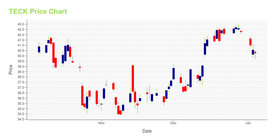 Price chart for TECK