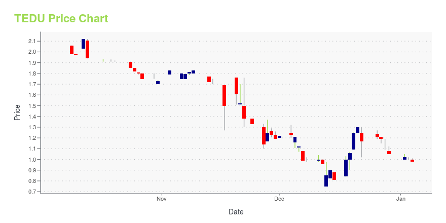 Price chart for TEDU