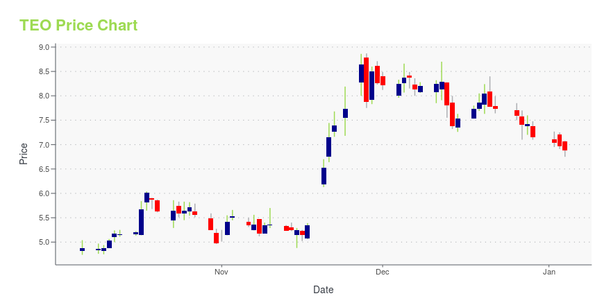 Price chart for TEO