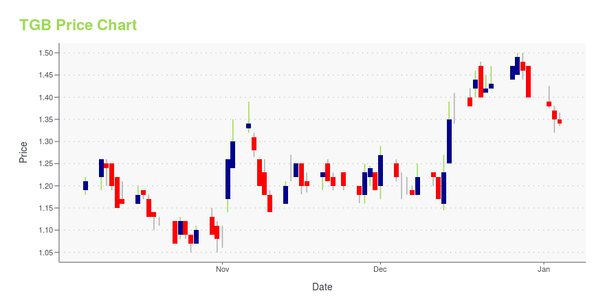 Price chart for TGB