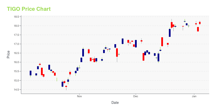 Price chart for TIGO