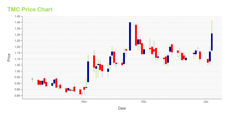 Price chart for TMC