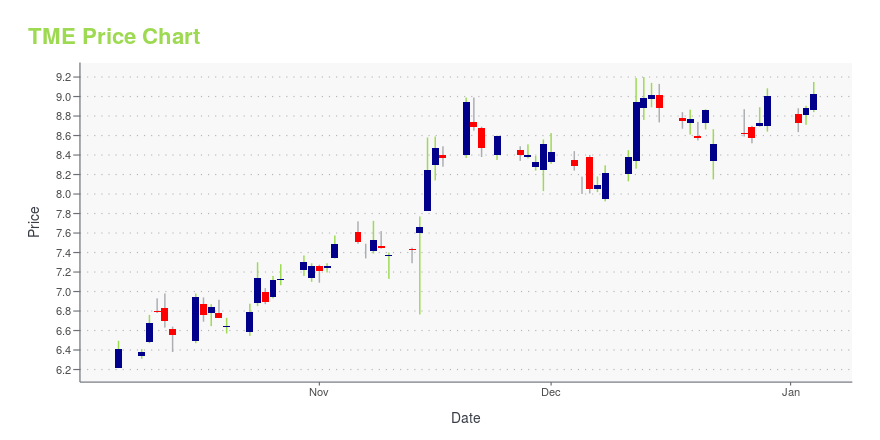 Price chart for TME