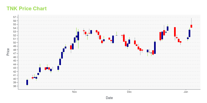 Price chart for TNK