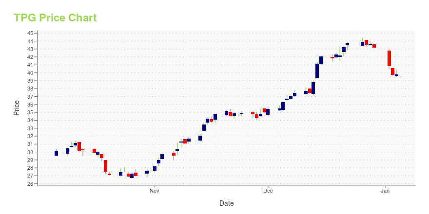 Price chart for TPG