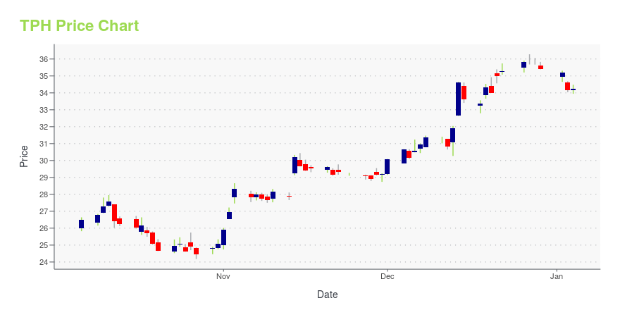 Price chart for TPH