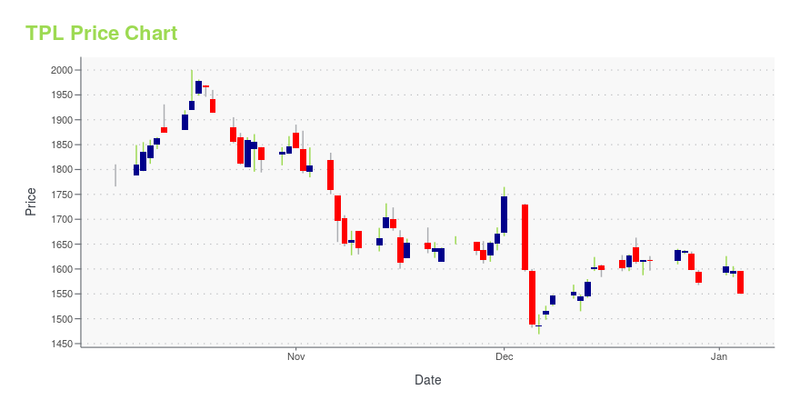 Price chart for TPL
