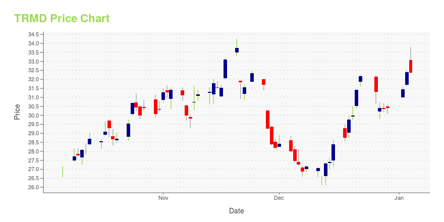 Price chart for TRMD