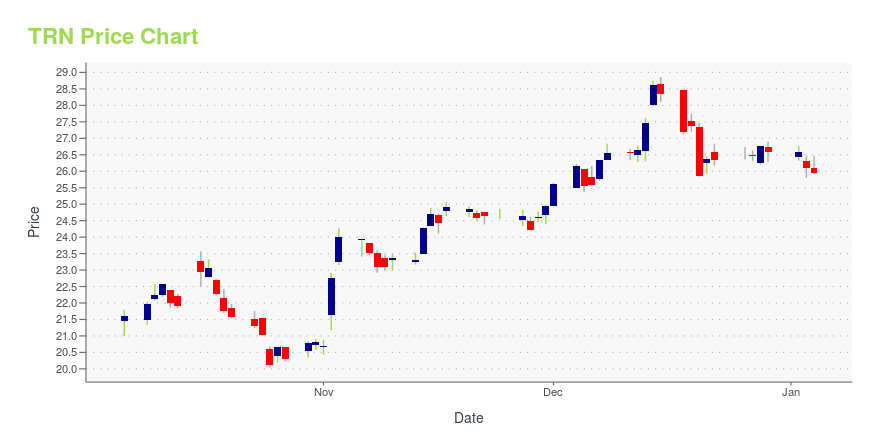 Price chart for TRN