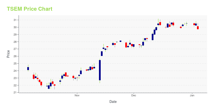 Price chart for TSEM