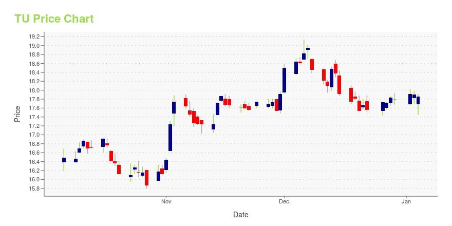 Price chart for TU