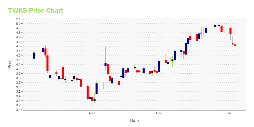 Price chart for TWKS