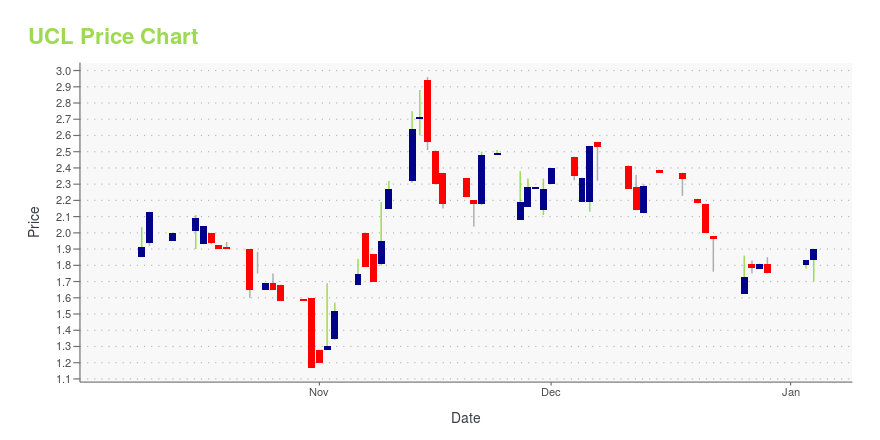 Price chart for UCL