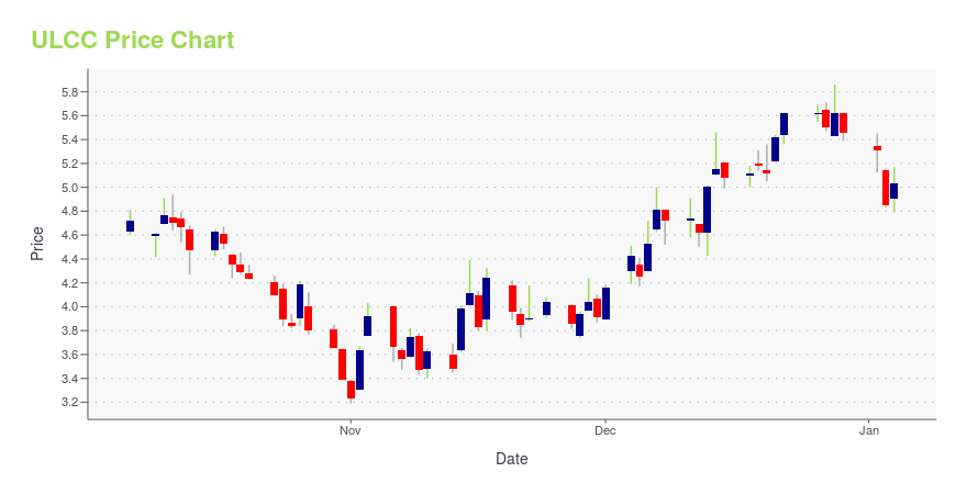 Price chart for ULCC