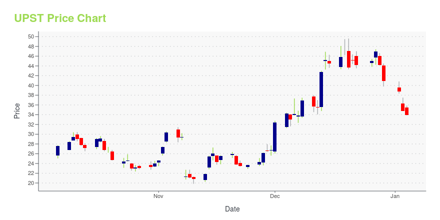 Price chart for UPST