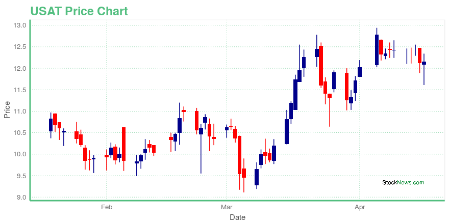 Price chart for USAT