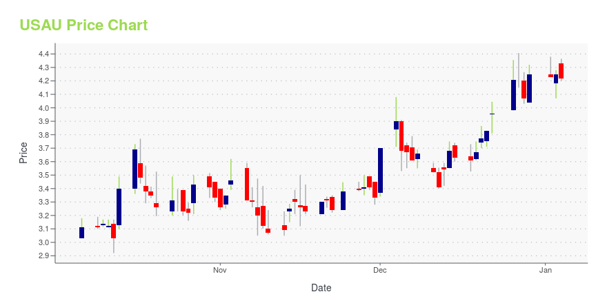 Price chart for USAU