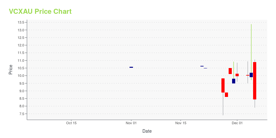 Price chart for VCXAU