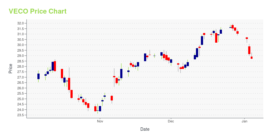 Price chart for VECO