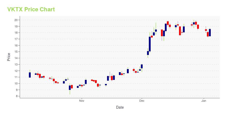 Price chart for VKTX