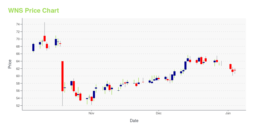 Price chart for WNS
