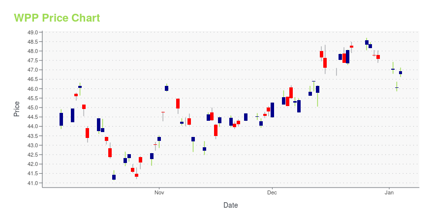 Price chart for WPP