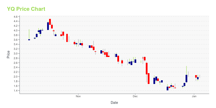 Price chart for YQ