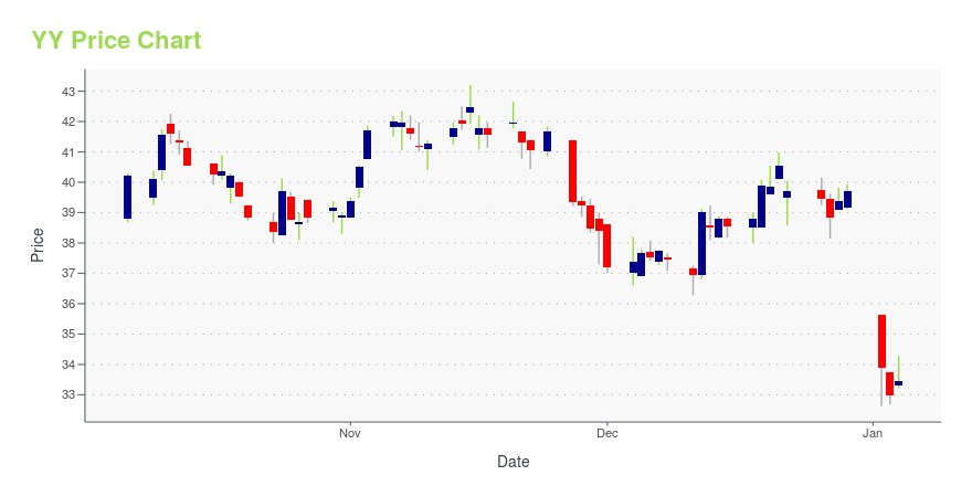 Price chart for YY