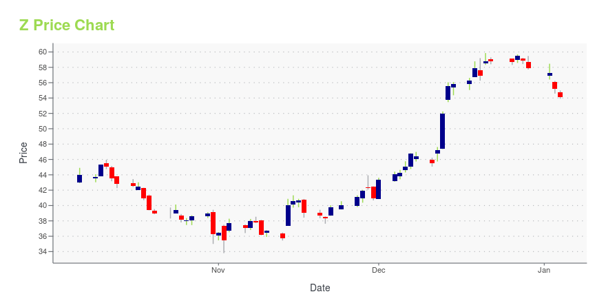 Price chart for Z