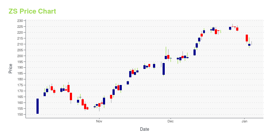 Price chart for ZS