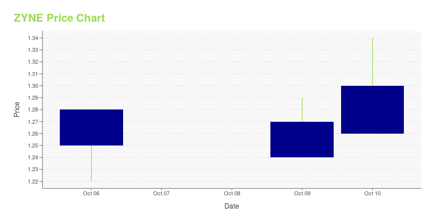Price chart for ZYNE
